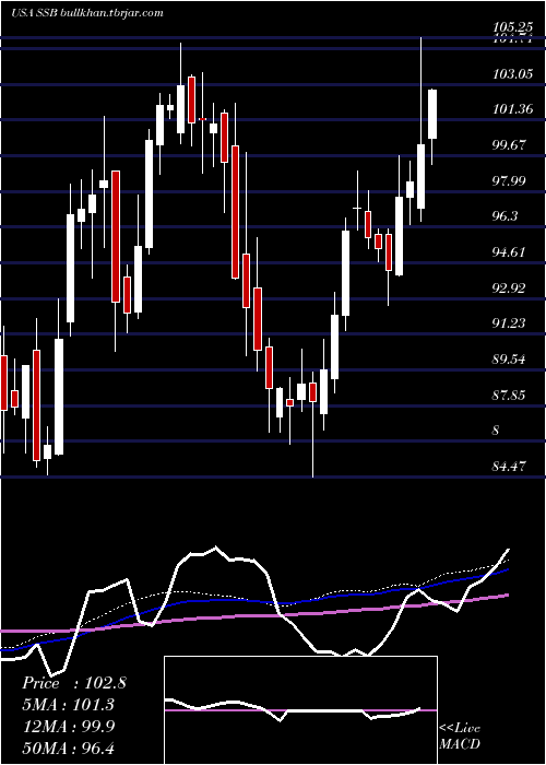  weekly chart SouthState
