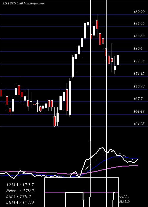  Daily chart SimpsonManufacturing