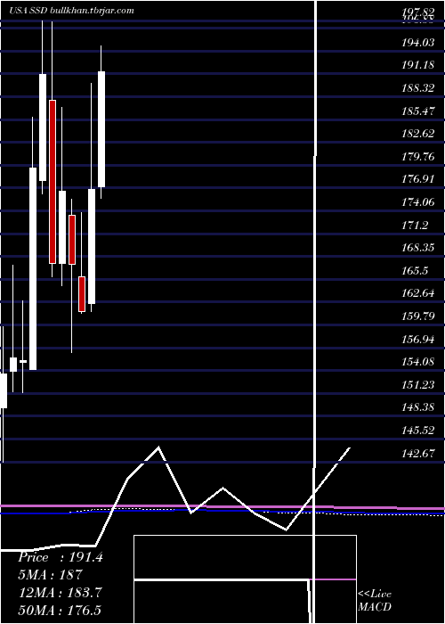  monthly chart SimpsonManufacturing