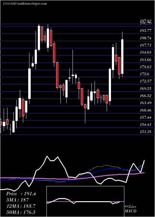  weekly chart SimpsonManufacturing
