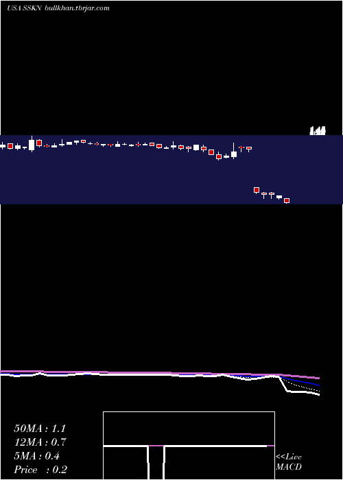  Daily chart StrataSkin