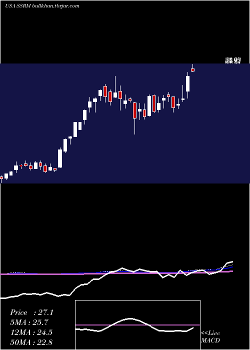  weekly chart SsrMining