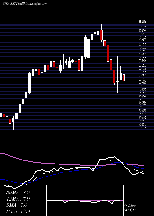  Daily chart ShotspotterInc