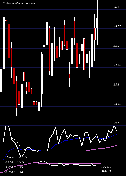  Daily chart SensataTechnologies