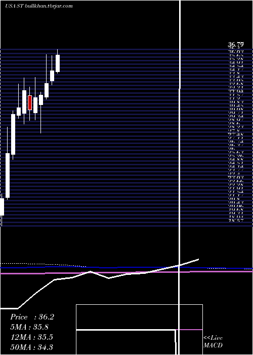  monthly chart SensataTechnologies