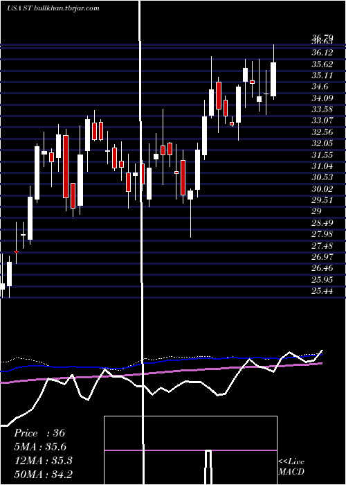  weekly chart SensataTechnologies