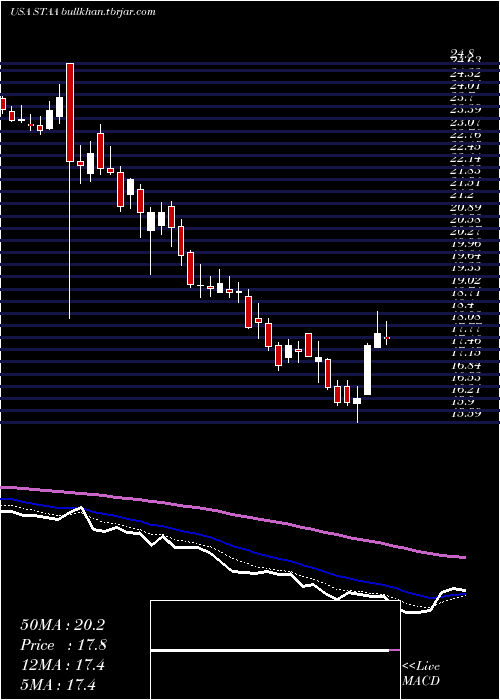  Daily chart StaarSurgical