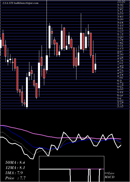  Daily chart SuntrustBanks