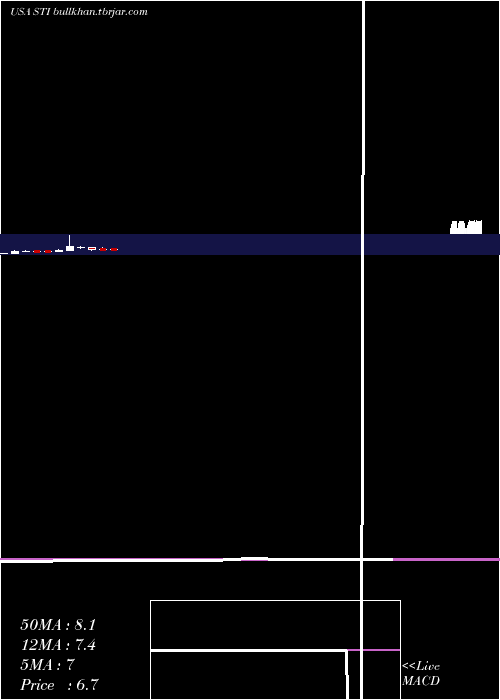  monthly chart SuntrustBanks