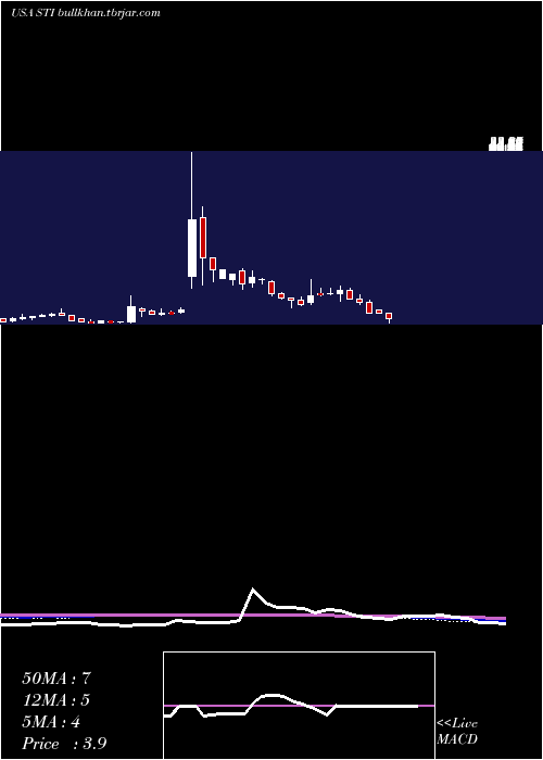  weekly chart SuntrustBanks