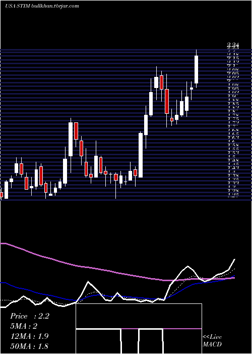  Daily chart NeuroneticsInc