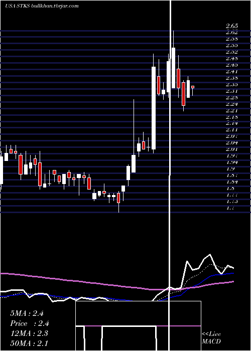  Daily chart OneGroup