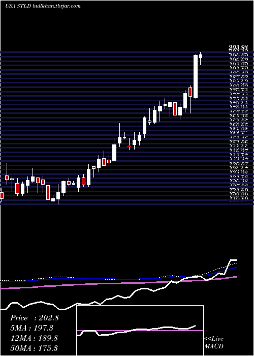  weekly chart SteelDynamics