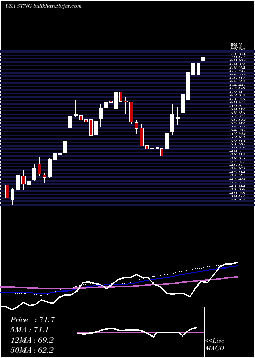  weekly chart ScorpioTankers
