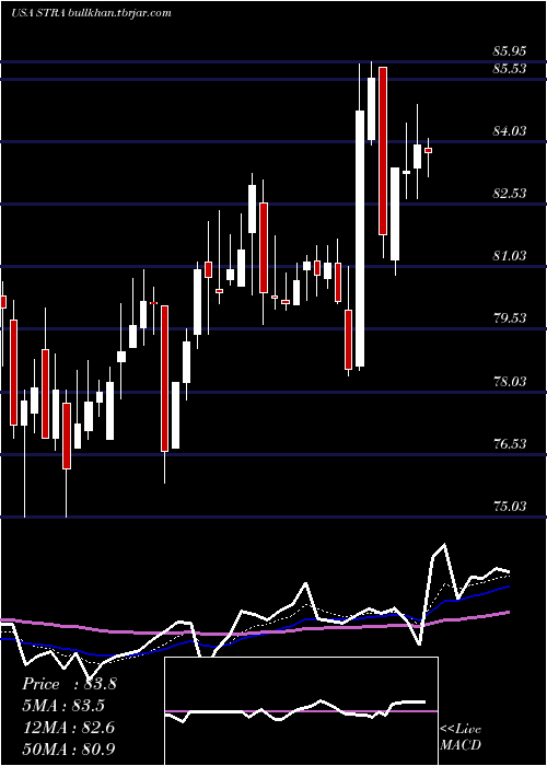  Daily chart StrategicEducation