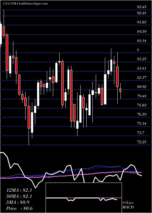  weekly chart StrategicEducation