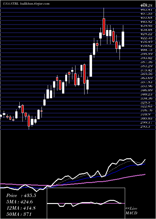  Daily chart SterlingConstruction