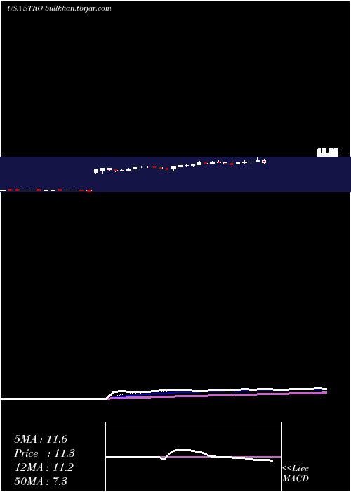  Daily chart SutroBiopharma