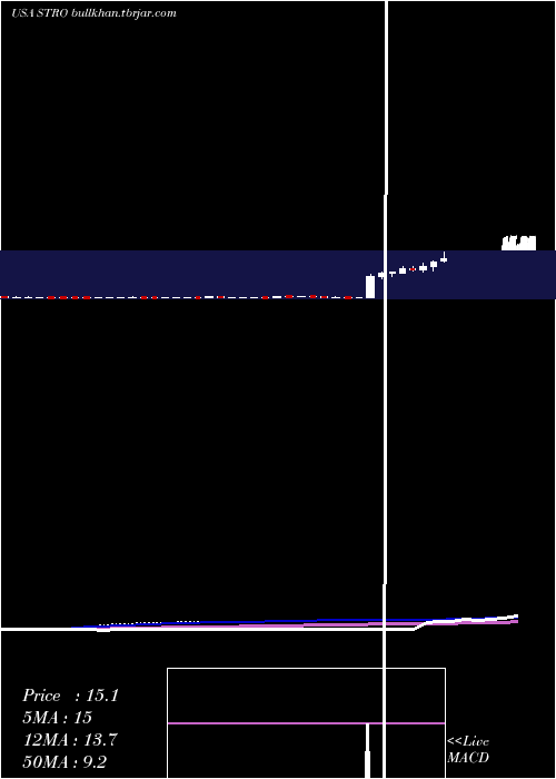  weekly chart SutroBiopharma