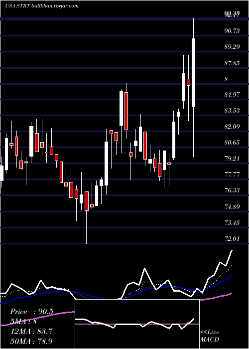  Daily chart StrattecSecurity
