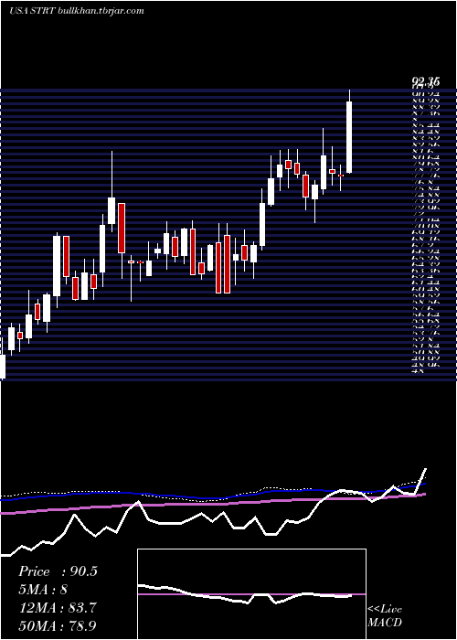  weekly chart StrattecSecurity