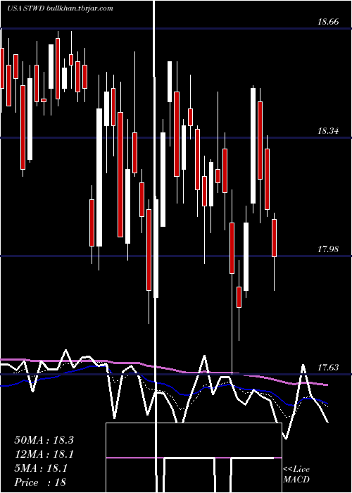  Daily chart StarwoodProperty