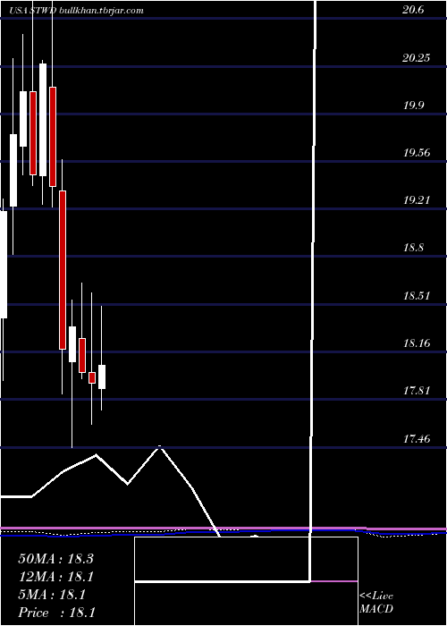  monthly chart StarwoodProperty