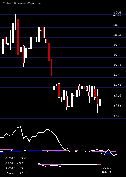  weekly chart StarwoodProperty
