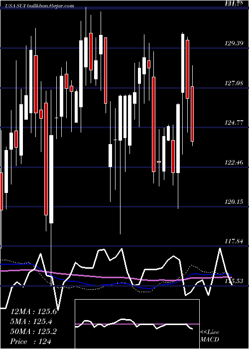  weekly chart SunCommunities