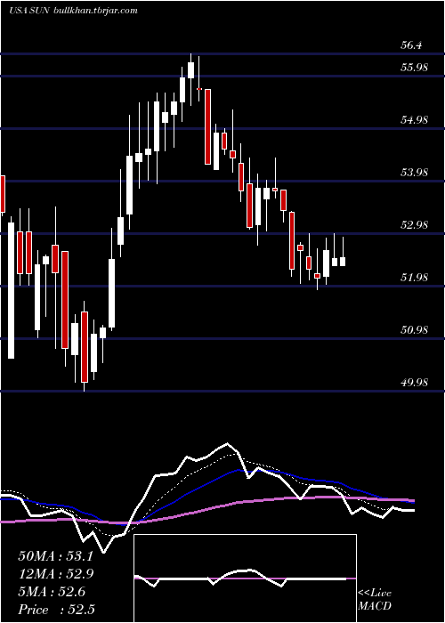  Daily chart SunocoLp