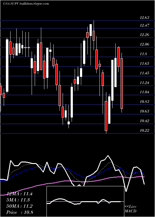  Daily chart GrupoSupervielle