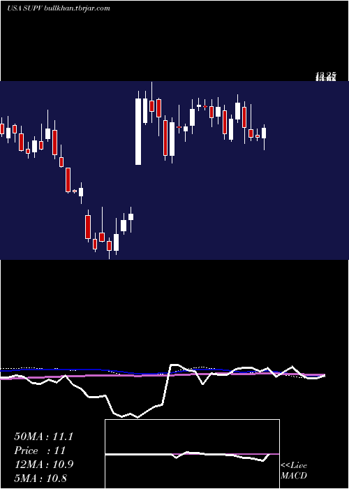 weekly chart GrupoSupervielle