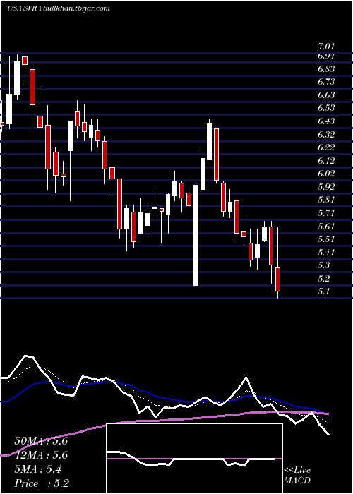  Daily chart SavaraInc