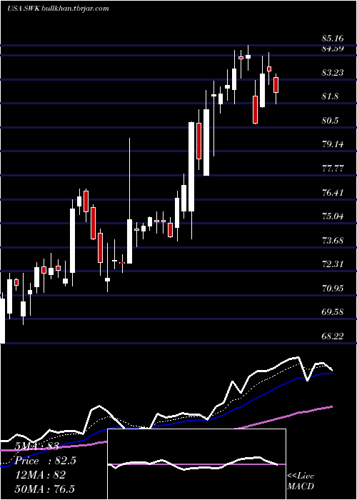  Daily chart StanleyBlack