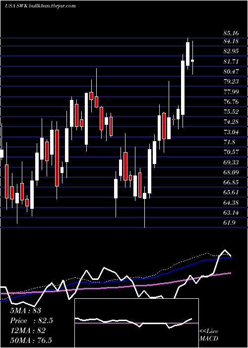  weekly chart StanleyBlack