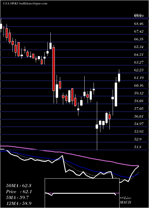  Daily chart SkyworksSolutions