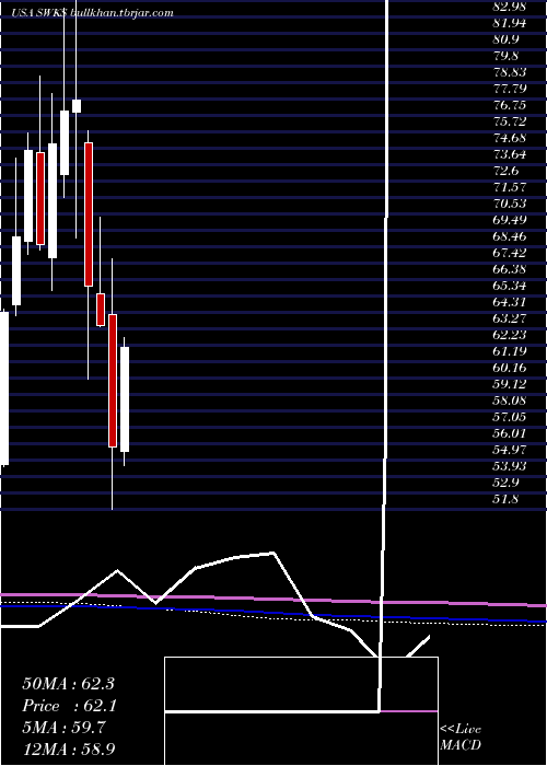  monthly chart SkyworksSolutions
