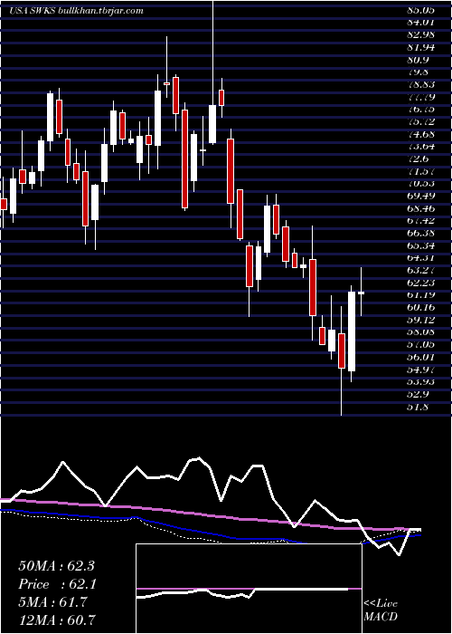  weekly chart SkyworksSolutions