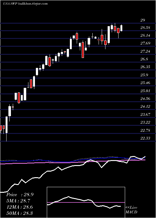  weekly chart StanleyBlack
