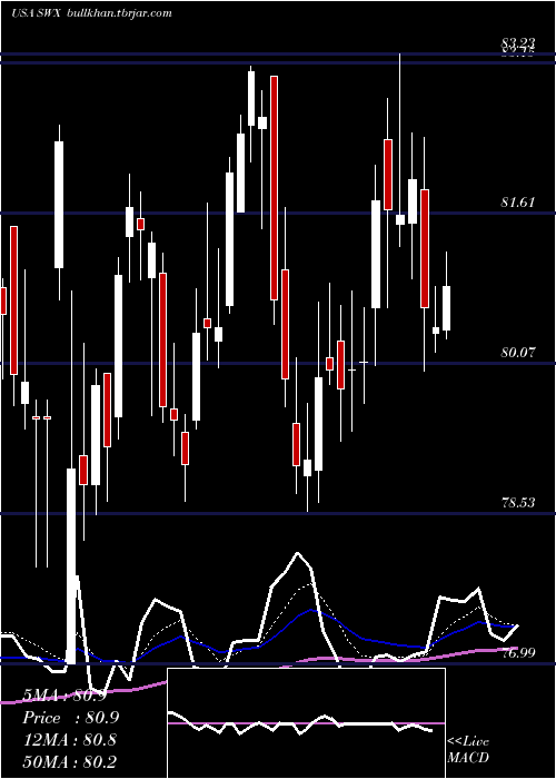  Daily chart SouthwestGas