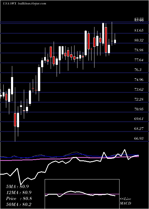  weekly chart SouthwestGas
