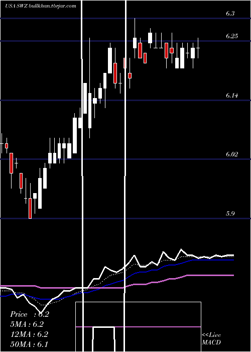 Daily chart SwissHelvetia