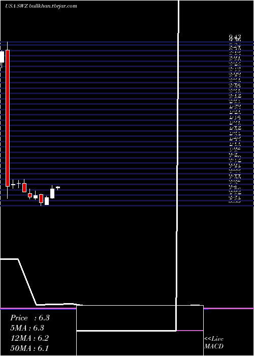  monthly chart SwissHelvetia