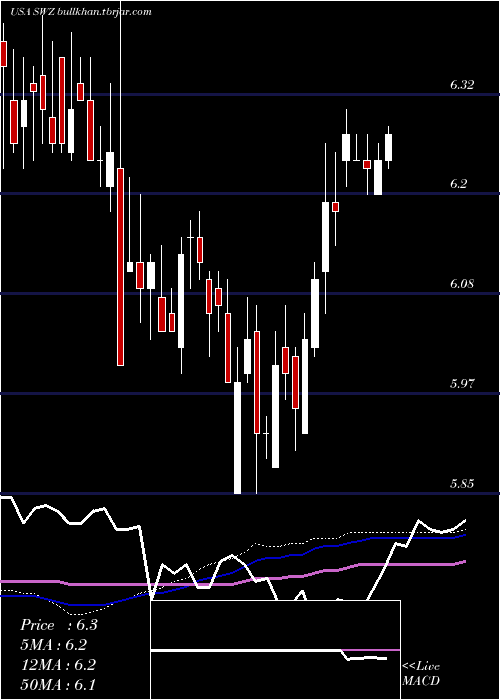  weekly chart SwissHelvetia