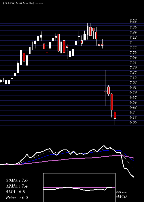  Daily chart SuncokeEnergy