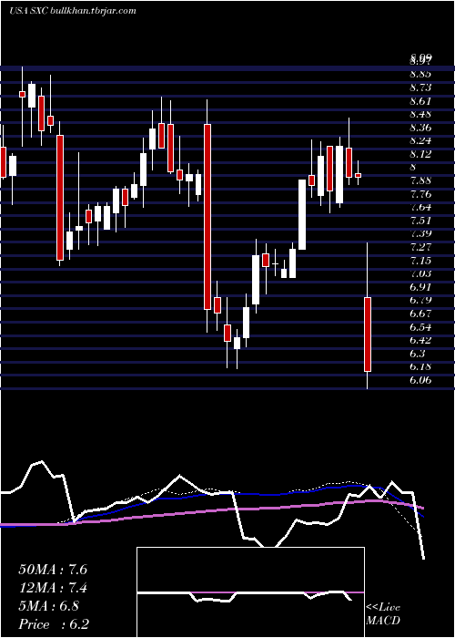  weekly chart SuncokeEnergy