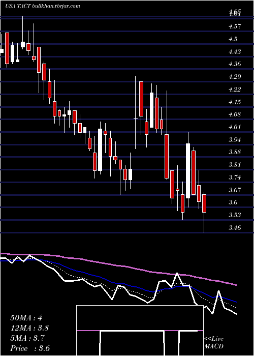  Daily chart TransactTechnologies