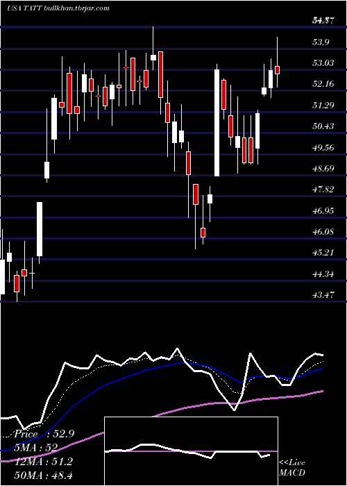  Daily chart TatTechnologies