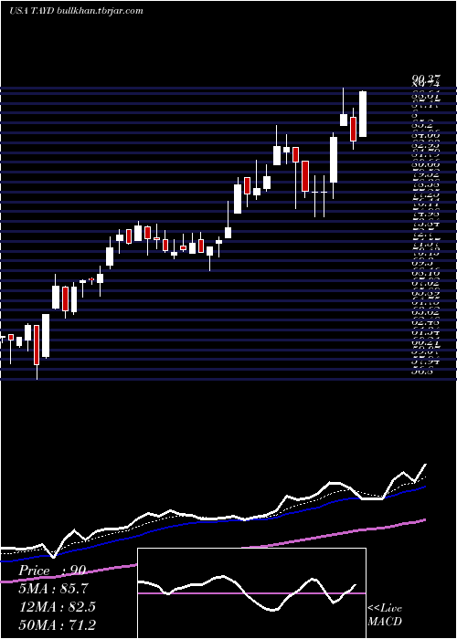  Daily chart TaylorDevices