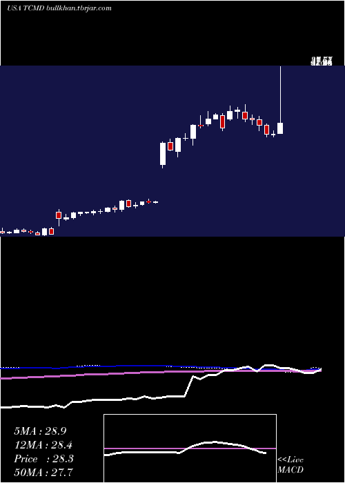  weekly chart TactileSystems